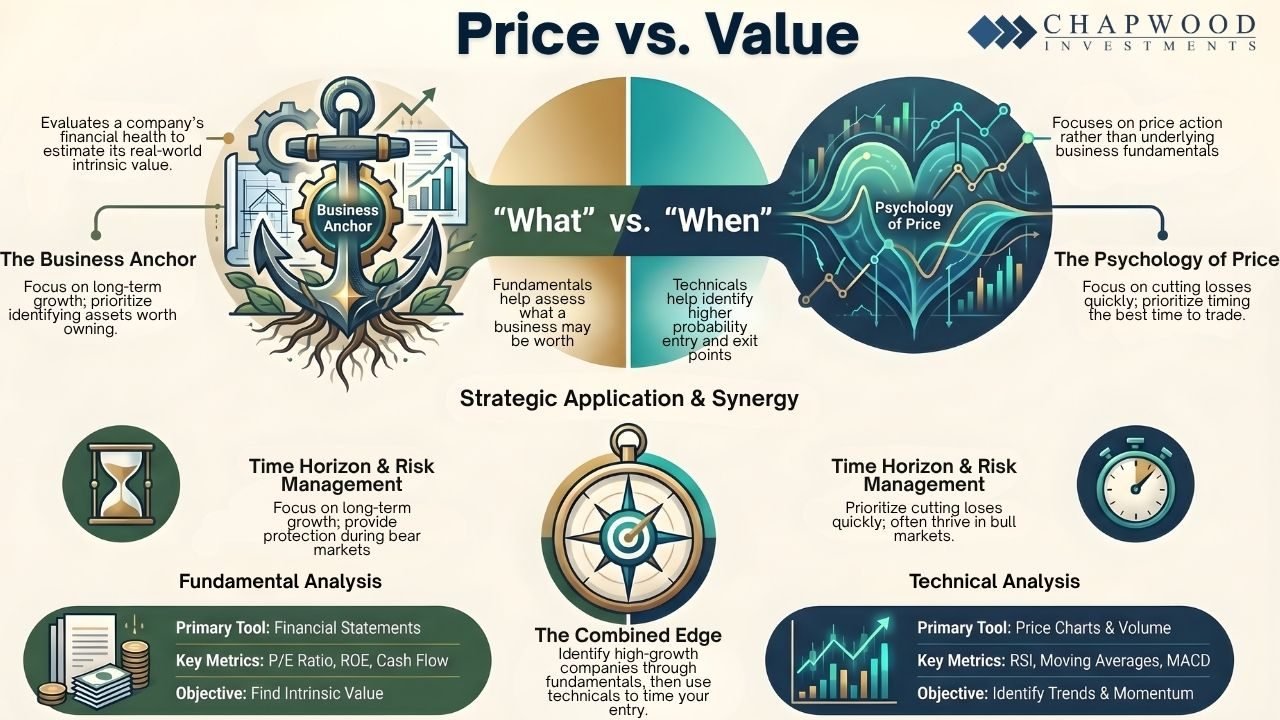 Understanding Technical and Fundamental Analysis: Key Strategies for Investors